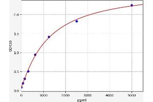 Typical standard curve (MGP Kit ELISA)