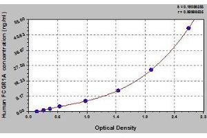 Typical standard curve (FCGR1A Kit ELISA)