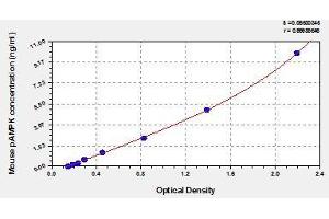 Typical standard curve (AMPK alpha Kit ELISA)