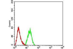 Flow cytometric analysis of Hela cells using DNMT3L mouse mAb (green) and negative control (red).