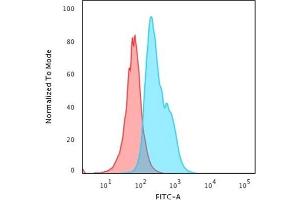 Flow Cytometric Analysis of human Jurkat cells using CD34 Mouse Monoclonal Antibody (QBEnd/10) followed by Goat anti-Mouse IgG-CF488 (Blue); Isotype Control (Red). (CD34 anticorps)
