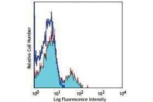 Flow Cytometry (FACS) image for anti-Signaling Lymphocytic Activation Molecule Family Member 1 (SLAMF1) antibody (Alexa Fluor 647) (ABIN2657640)