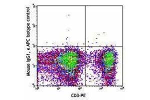 Flow Cytometry (FACS) image for anti-TCR V Beta5.1 antibody (APC) (ABIN2658403) (TCR V Beta5.1 anticorps (APC))