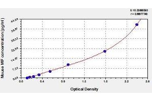 Typical standard curve (MIF Kit ELISA)
