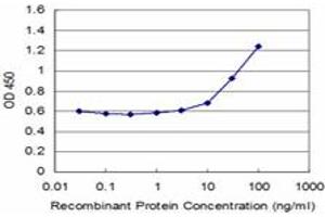 Detection limit for recombinant GST tagged ZNF76 is approximately 3ng/ml as a capture antibody. (ZNF76 anticorps  (AA 471-570))