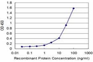 Detection limit for recombinant GST tagged FH is approximately 1ng/ml as a capture antibody.