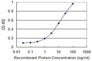 Detection limit for recombinant GST tagged CD55 is 0.