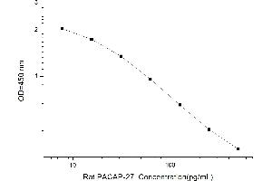 Typical standard curve (PACAP Kit ELISA)