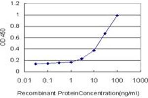 Detection limit for recombinant GST tagged SVIL is approximately 3ng/ml as a capture antibody.