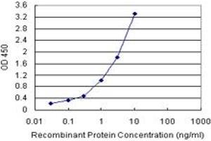 Sandwich ELISA detection sensitivity ranging from 3 ng/mL to 100 ng/mL. (FKBP4 (Humain) Matched Antibody Pair)