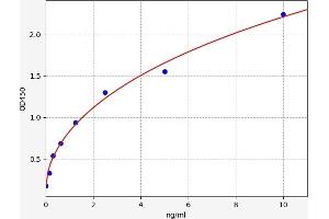 Typical standard curve (SFPQ Kit ELISA)