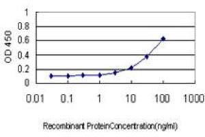Detection limit for recombinant GST tagged SNF8 is approximately 1ng/ml as a capture antibody.