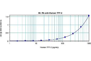 Sandwich ELISA using Biotin conjugated Rabbit anti-Human TTF-2 antibody