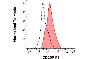 Surface staining of human peripheral blood cells using anti-CD109 (W7C5) PE.