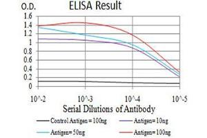 Black line: Control Antigen (100 ng),Purple line: Antigen (10 ng), Blue line: Antigen (50 ng), Red line:Antigen (100 ng)