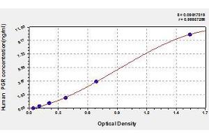Typical standard curve (Progesterone Receptor Kit ELISA)