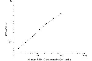 Typical standard curve (FSH Kit ELISA)