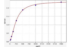 Typical standard curve (Caspase 6 Kit ELISA)