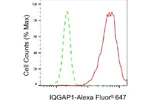 Flow cytometric analysis of IQGAP1 expression in HepG2 cells using IQGAP1 antibody (ABIN7799120), 1:2,000).