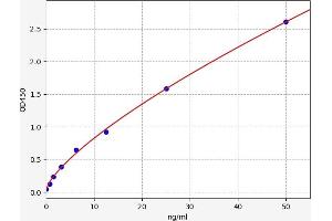 Typical standard curve (GLUT1 Kit ELISA)