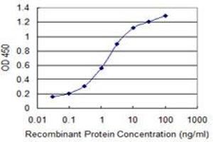Detection limit for recombinant GST tagged STAB1 is 0.