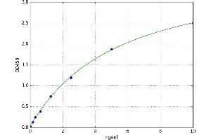 A typical standard curve