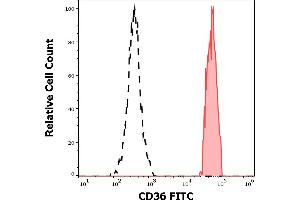 Separation of human monocytes (red-filled) from CD36 negative lymphocytes (black-dashed) in flow cytometry analysis (surface staining) of human peripheral whole blood stained using anti-human CD36 (TR9) FITC antibody (20 μL reagent / 100 μL of peripheral whole blood).