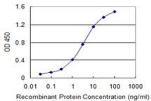 Detection limit for recombinant GST tagged PLDN is 0.