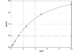 A typical standard curve (ADRP Kit ELISA)