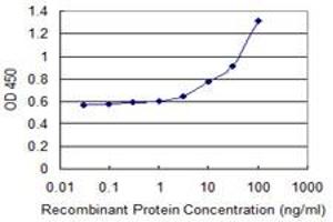Detection limit for recombinant GST tagged ANXA3 is 1 ng/ml as a capture antibody.