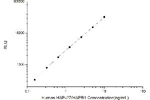 Typical standard curve (HSP27 Kit CLIA)