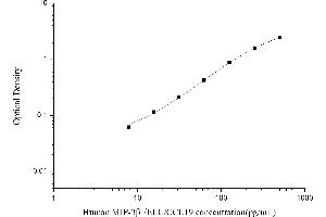 Typical standard curve (CCL19 Kit ELISA)