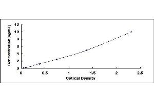 Typical standard curve (PDGFRA Kit ELISA)