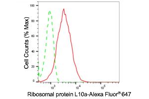 Flow cytometric analysis of ribosomal protein L10a expression in HepG2 cells using ribosomal protein L10a antibody (ABIN7800217), 1:2,000). (Recombinant RPL10A anticorps)