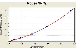 Diagramm of the ELISA kit to detect Mouse SNCawith the optical density on the x-axis and the concentration on the y-axis. (SNCA Kit ELISA)
