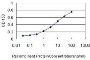 Detection limit for recombinant GST tagged TNS4 is approximately 0.