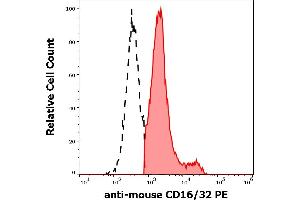 Separation of murine CD16/32 positive cells (red-filled) from murine CD16/32 negative cells (black-dashed) in flow cytometry analysis (surface staining) of murine splenocyte suspension stained using anti-mouse CD16/32 (93) PE antibody (concentration in sample 5 μg/mL). (CD32/CD16 anticorps  (PE))