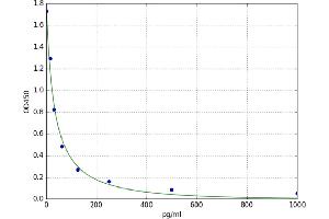 Cholecystokinin 8, Octapeptide (CCK8) ELISA Kit