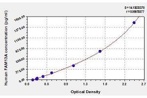Typical standard curve (FAM13A Kit ELISA)