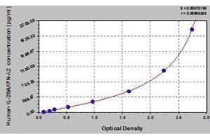 Typical standard curve (IL28A Kit ELISA)