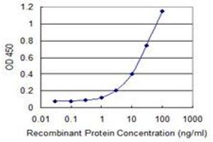 Detection limit for recombinant GST tagged ANGPT4 is 0.