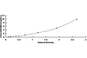 Typical standard curve (RPL23A Kit ELISA)