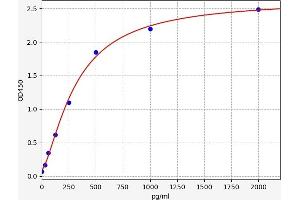Typical standard curve (IL6RA Kit ELISA)