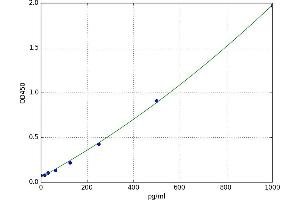 A typical standard curve (Urocortin Kit ELISA)