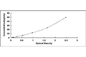 Typical standard curve (LALBA Kit ELISA)