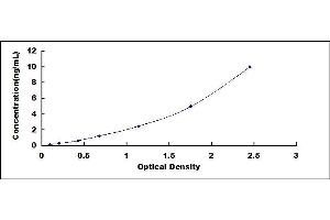 Typical standard curve (PODXL Kit ELISA)