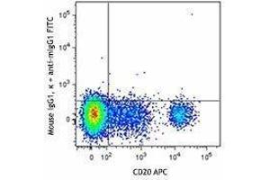 Flow Cytometry (FACS) image for anti-Major Histocompatibility Complex, Class II, DR beta 1 (HLA-DRB1) antibody (ABIN2665043) (HLA-DRB1 anticorps)