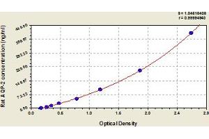 Typical Standard Curve (AQP2 Kit ELISA)
