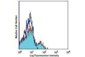 Flow Cytometry (FACS) image for anti-Signaling Lymphocytic Activation Molecule Family Member 1 (SLAMF1) antibody (Alexa Fluor 488) (ABIN2657337)