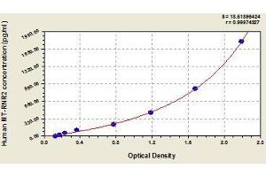 Typical standard curve (Humainin Kit ELISA)